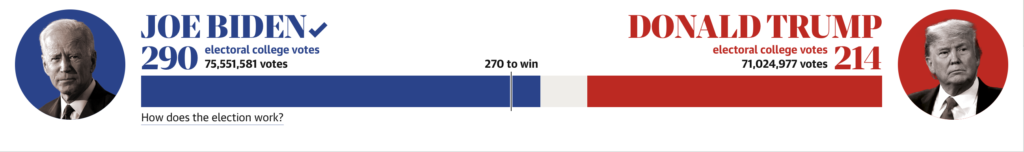 Biden Trump Vote Counts